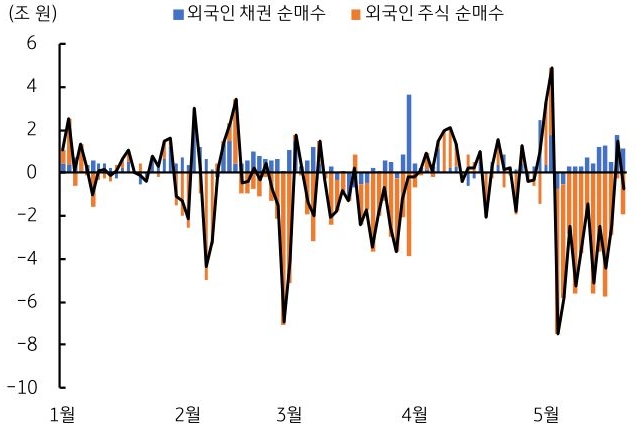 2026년 1월부터 5월까지 외국인 '채권 순매수' 및 외국인 '주식 순매수' 추이를 그래프로 정리했다.