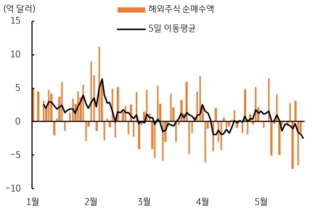 2026년 1월부터 국내 개인의 5월까지 '해외주식 순매수액' 및 5일 이동평균 추이를 그래프로 정리했다.