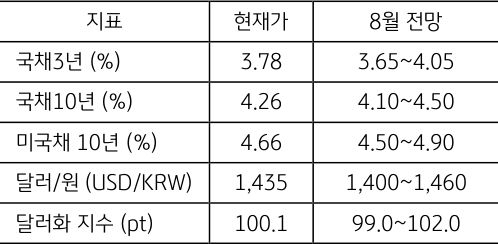 8월 주요 '금융지표' 전망치를 정리한 표이다.