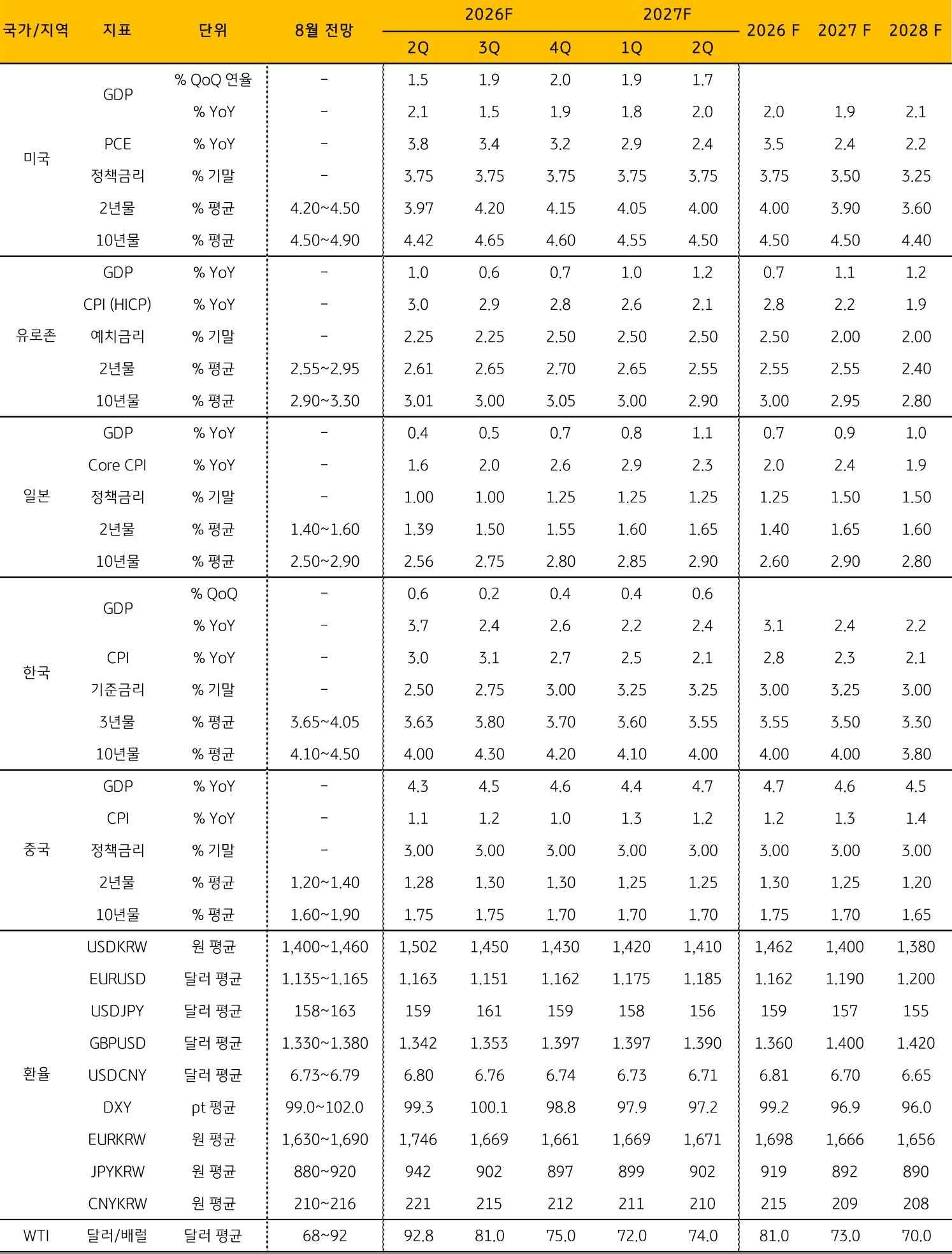 주요 '지표' 전망을 정리한 표이다.