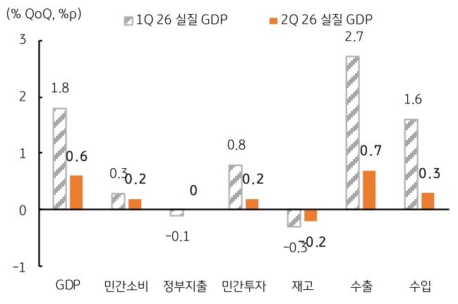 한국의 2026년 1분기 및 2분기 '실질 GDP'를 그래프로 정리했다.