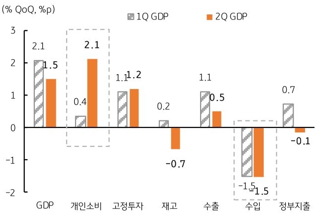 미국의 2026년 1분기 및 2분기 'GDP' 세부 수치를 그래프로 정리했다.