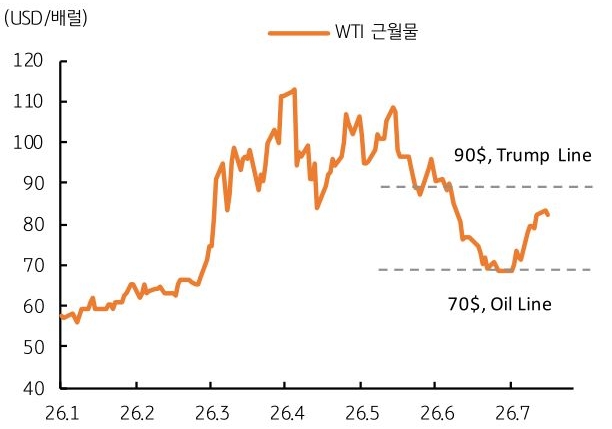 2026년 1월부터 2026년 7월까지 'WTI' 근월물 추이를 그래프로 정리했다.