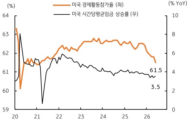2020년부터 2026년까지 '미국 경제활동참가율' 및 미국 시간당평균임금 상승률 추이를 그래프로 정리했다.