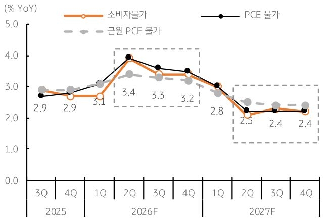 2025년 3분기부터 2027년 4분기까지 '미국 소비자물가', 근원 PCE 물가, PCE 물가 추이를 그래프로 정리했다.