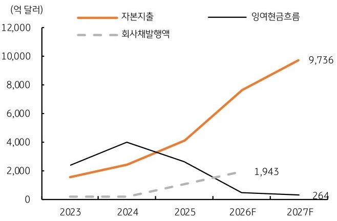 2023년부터 2027년까지 미국 '하이퍼스케일러' 기업의 자본지출, 잉여현금흐름, 회사채발행액 추이를 그래프로 정리했다.
