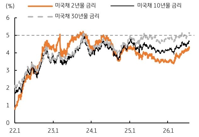 2022년 1월부터 2026년 1월까지 '미국채' 2년물 금리, 미국채 10년물 금리, 미국채 30년물 금리 추이를 그래프로 정리했다.