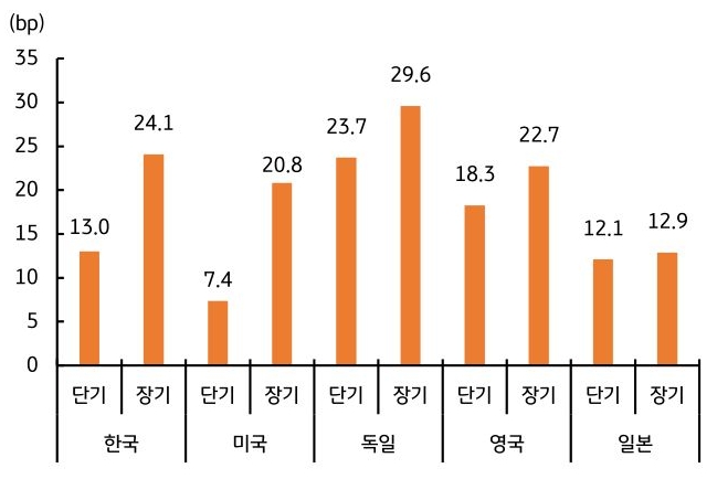 한국, 미국, 독일, 영국, 일본의 2026년 7월 '국채금리' 월간 증감 폭을 그래프로 정리했다.