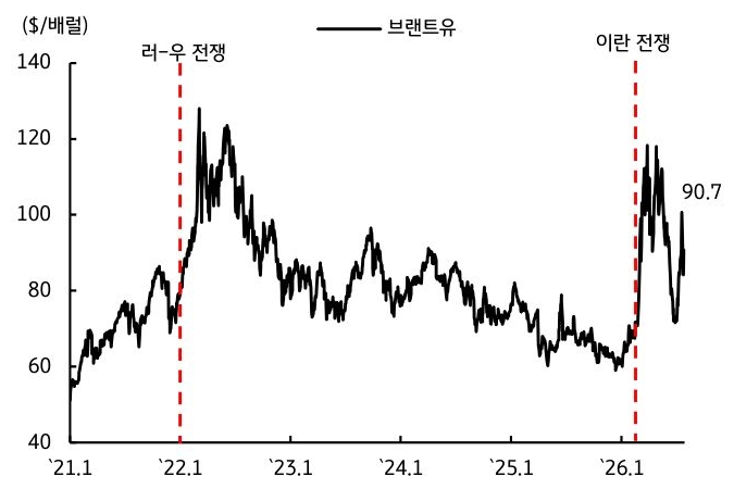 2021년 1월부터 2026년 1월까지 '브랜트유' 추이를 그래프로 정리했다.