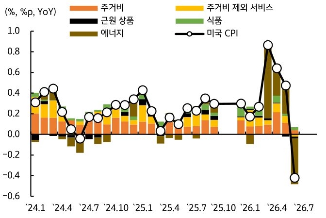 2024년 1월부터 2026년 7월까지 주거비, 주거비 제외 서비스, 근원 상품, 식품, 에너지, '미국 CPI' 추이를 그래프로 정리했다.