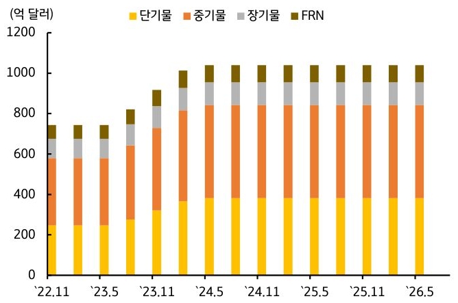 2022년 11월부터 2026년 5월까지 '미국' 단기물, 중기물, 장기물, FRN 추이를 그래프로 정리했다.