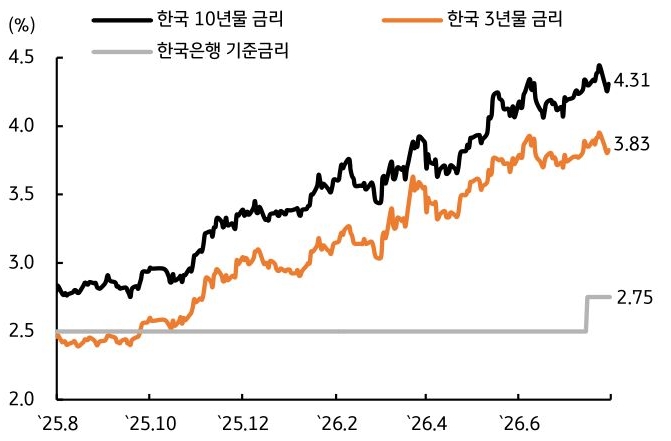 2025년 8월부터 2026년 6월까지 '한국 10년물 금리', 한국 3년물 금리, 한국은행 기준금리 추이를 그래프로 정리했다.