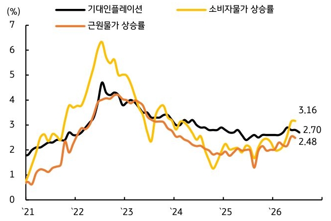 2021년부터 2026년까지 한국 '기대인플레이션', 소비자물가 상승률, 근원물가 상승률 추이를 그래프로 정리했다.