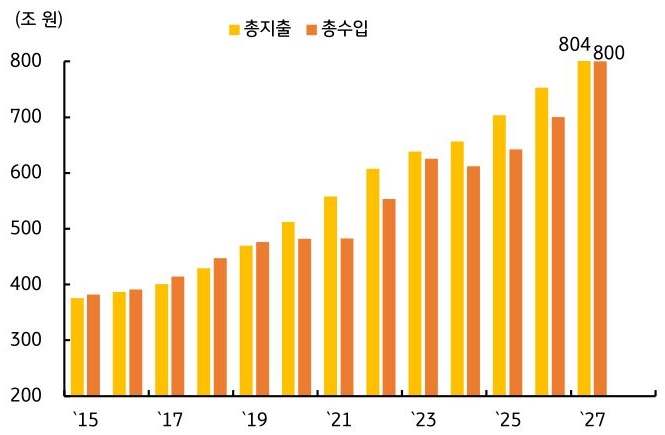 2015년부터 2027년까지 '정부 총지출' 및 총수입 추이를 그래프로 정리했다.