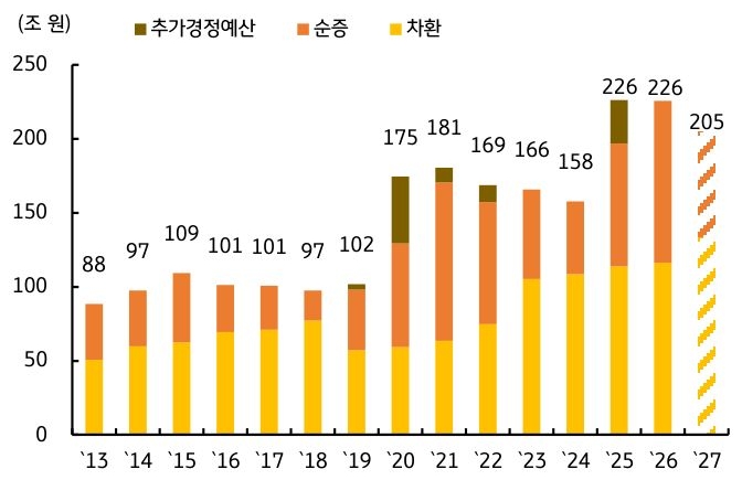 2013년부터 2027년까지 '추가경정예산', 순증, 차환 추이를 그래프로 정리했다.
