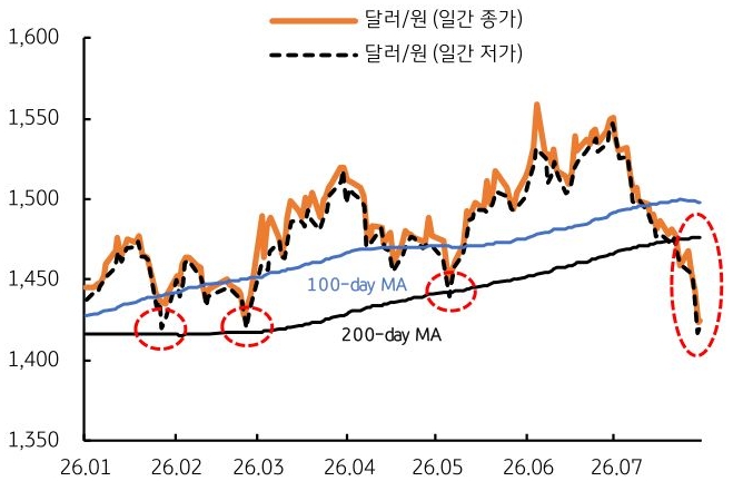 2026년 1월부터 2026년 7월까지 '달러/원 환율' 및 100일, 200일 이동평균선 추이를 그래프로 정리했다.