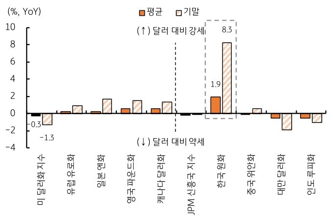 7월 미 달러화 대비 한국 원화를 포함한 9개국의 '통화 수익률'을 그래프로 정리했다.