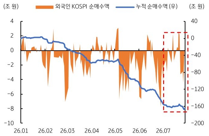 2026년 1월부터 2026년 7월까지 '외국인' 'KOSPI 순매수액' 및 누적 순매수액 추이를 그래프로 정리했다.