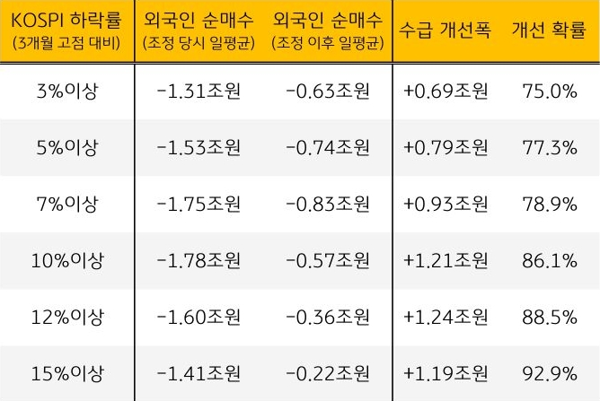 'KOSPI' 하락률 대비 외국인 순매수, 수급개선폭 등의 내용을 표로 정리했다.