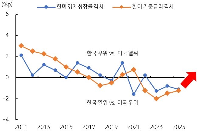 2011년부터 2025년까지 한미 경제성장률 격차 및 '한미 기준금리 격차' 추이를 그래프로 정리했다.