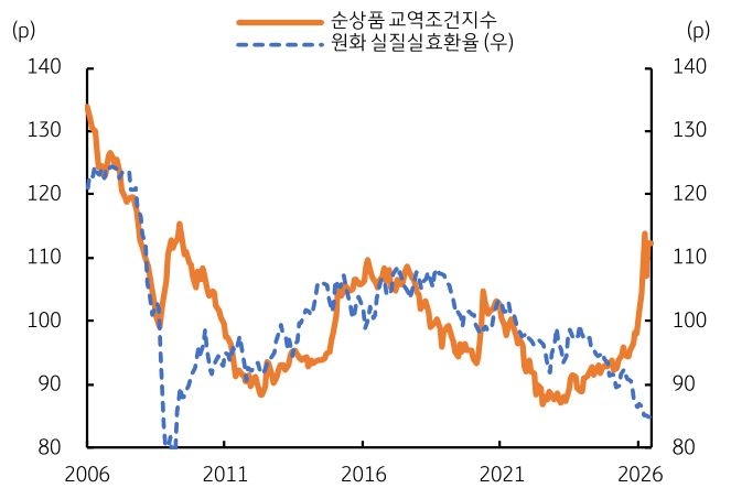 2006년부터 2026년까지 한국 순상품 교역조건지수 및 '원화 실질실효환율' 추이를 그래프로 정리했다.