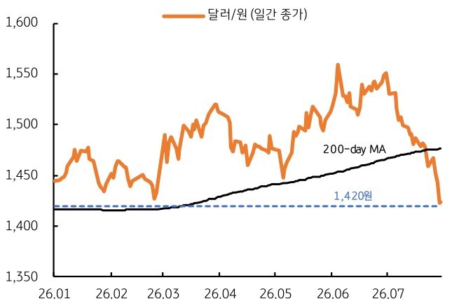 2026년 1월부터 2026년 7월까지 '달러/원'(일간 종가) 및 200일 이동평균선 추이를 그래프로 정리했다.