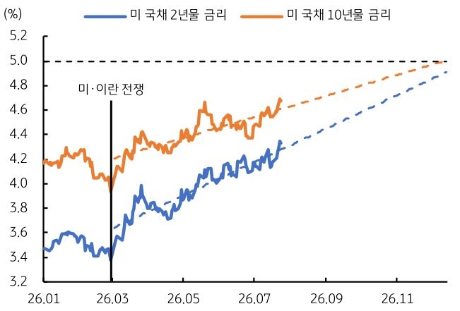 2026년 1월부터 2026년 11월까지 미 국채 2년물 금리 및 '미 국채 10년물 금리' 추이를 그래프로 정리했다.