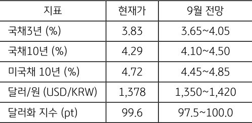 9월 주요 '금융지표' 전망치를 정리한 표이다.