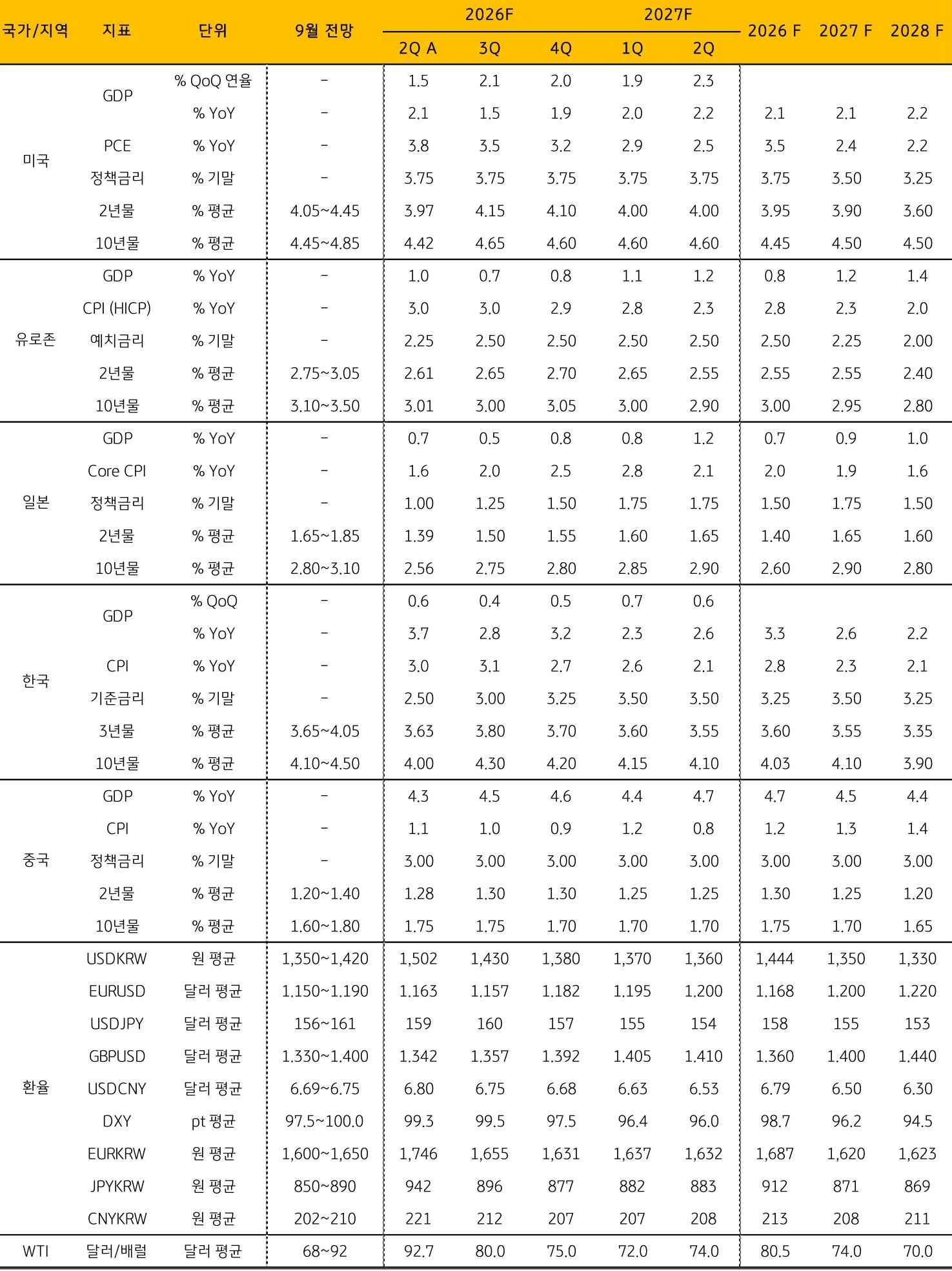 주요 '지표' 전망을 정리한 표이다.
