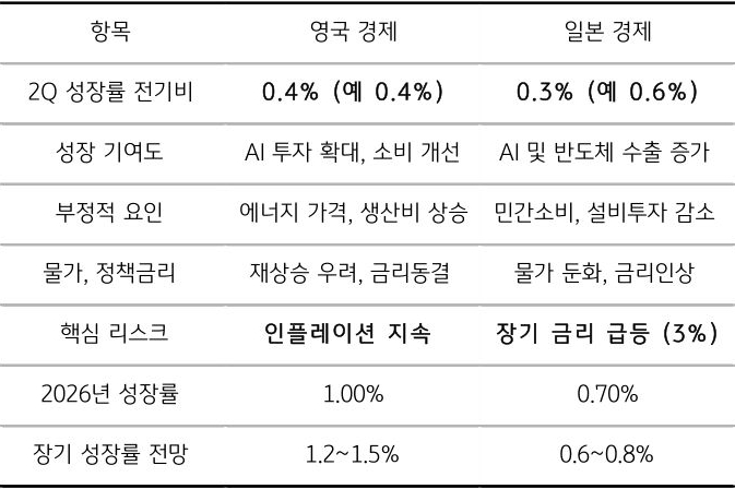 8월에 발표된 '영국'과 '일본' 2분기 성장률 전기비, 성장 기여도, 부정적 요인, 물가, 정책금리 등의 내용을 표로 정리했다.