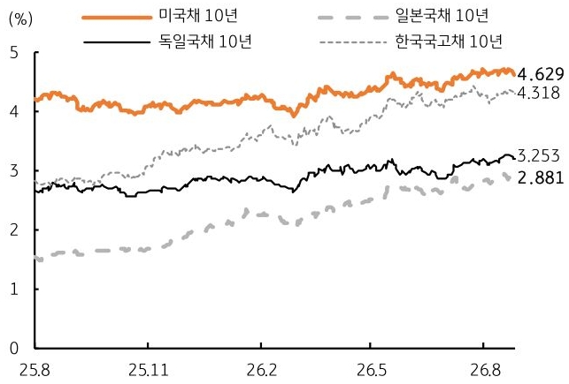 2025년 8월부터 2026년 8월까지 '미국채 10년', 일본국채 10년, 독일국채 10년, 한국국고채 10년 추이를 그래프로 정리했다.