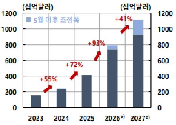 2023년부터 2027년까지 '미국 빅테크' 5개사의 자본지출 전망을 그래프로 정리했다.