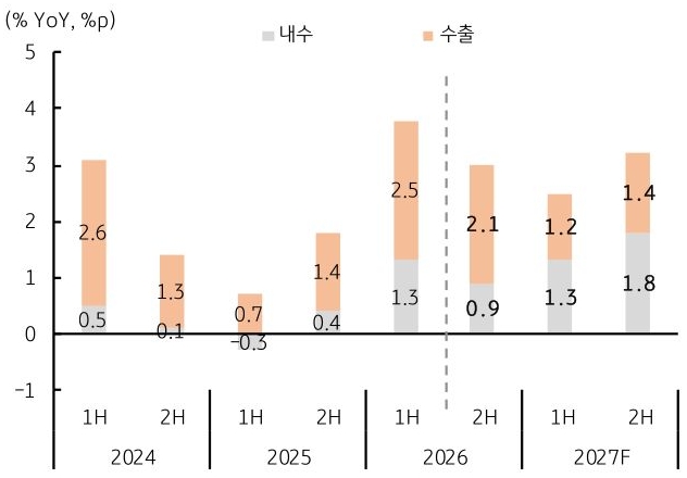 2024년부터 2027년까지 각 1,2분기 '경제전망'을 내수와 수출로 구분지어 그래프로 정리했다.
