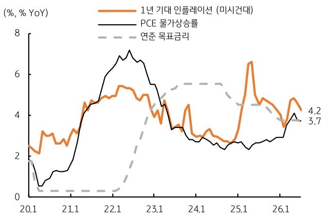 2020년 1월부터 2026년 1월까지 '미국' 1년 기대 인플레이션, PCE 물가상승률, 연준 목표금리 추이를 그래프로 정리했다.