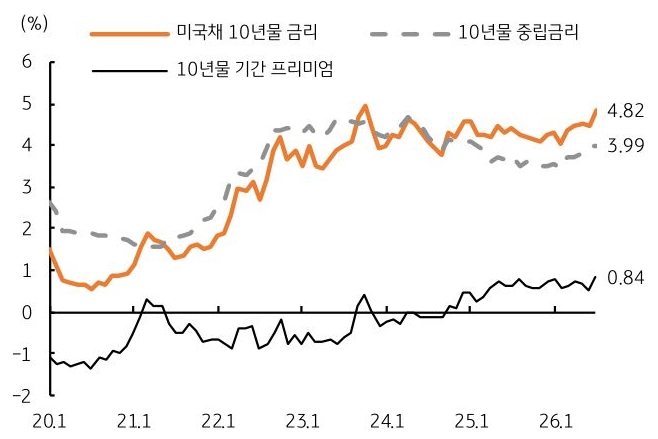 2020년 1월부터 2026년 1월까지 '미국채 10년물 금리', 10년물 중립금리, 10년물 기간 프리미엄 추이를 그래프로 정리했다.
