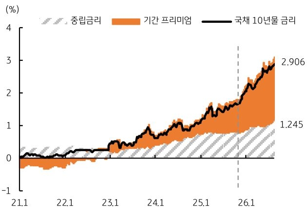 2021년 1월부터 2026년 1월까지 '일본' 중립금리, 기간 프리미엄, 국채 10년물 금리 추이를 그래프로 정리했다.