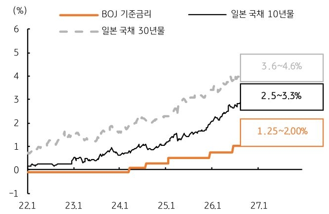 2022년 1월부터 2027년 1월까지 일본 'BOJ 기준금리', 일본 국채 10년물, 일본 국채 30년물 추이를 그래프로 정리했다.