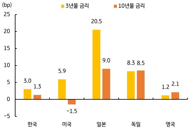 한국, 미국, 일본, 독일, 영국의 2026년 8월 주요국 '국채금리' 월간 증감 폭을 그래프로 정리했다.