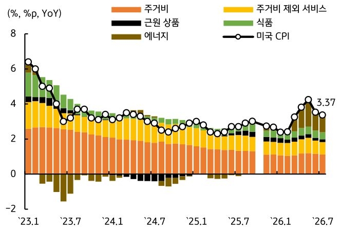 2023년 1월부터 2026년 7월까지 '미국' 주거비, 주거비 제외 서비스, 근원 상품, 식품, 에너지, 미국 CPI 추이를 그래프로 정리했다.