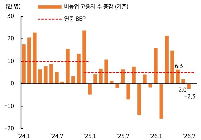 2024년 1월부터 2026년 7월까지 '미국' 비농업 고용자 수 증감(기존) 및 연준 BEP 추이를 그래프로 정리했다.