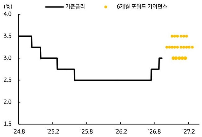 2024년 8월부터 2027년 2월까지 '한국은행' 기준금리 및 6개월 포워드 가이던스 추이를 그래프로 정리했다.