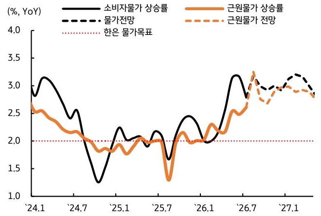 2024년 1월부터 2027년 1월까지 '한국' 소비자물가 상승률, 근원물가 상승률, 물가전망, 근원물가 전망, 한은 물가목표 추이를 그래프로 정리했다.