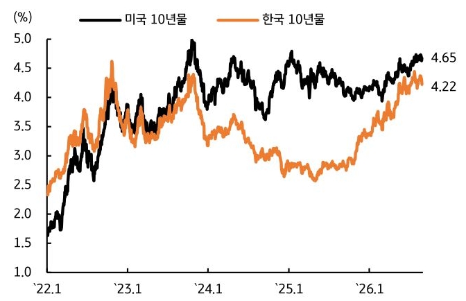 2022년 1월부터 2026년 1월까지 '미국 10년물' 및 한국 10년물 추이를 그래프로 정리했다.
