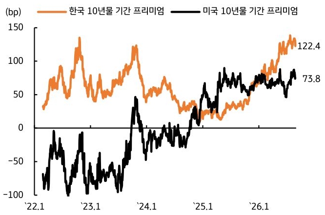 2022년 1월부터 2026년 1월까지 '한국' 10년물 기간 프리미엄 및 미국 10년물 기간 프리미엄 추이를 그래프로 정리했다.