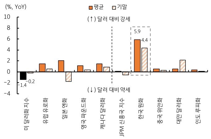 '미 달러화 지수', 유럽 유로화, 일본 엔화, 영국 파운드화, 캐나다 달러화, JPM 신흥국 지수, 한국 원화, 중국 위안화, 대만 달러화, 인도 루피화의 통화 수익률 비교 내용을 그래프로 정리했다.