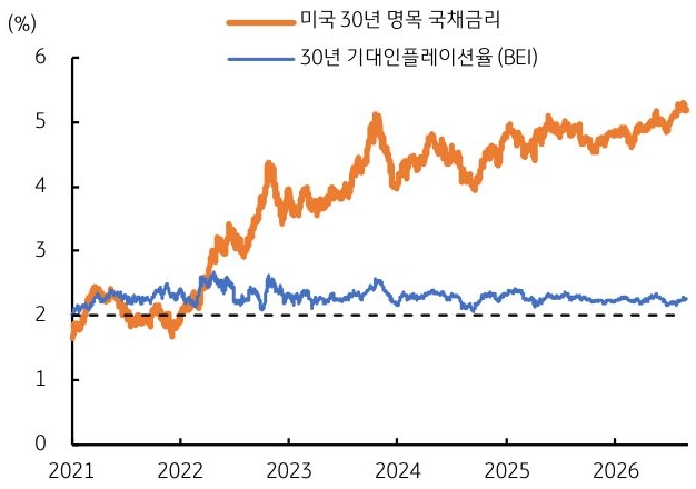 2021년부터 2026년까지 '미국' 30년 명목 국채금리 및 30년 기대인플레이션율 추이를 그래프로 정리했다.