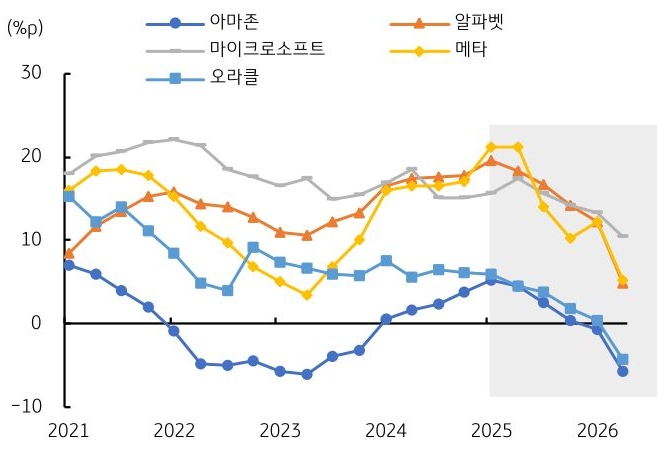 2021년부터 2026년까지 '아마존', '알파벳', 마이크로소프트, 메타, 오라클의 EVA 스프레드 추이를 그래프로 정리했다.