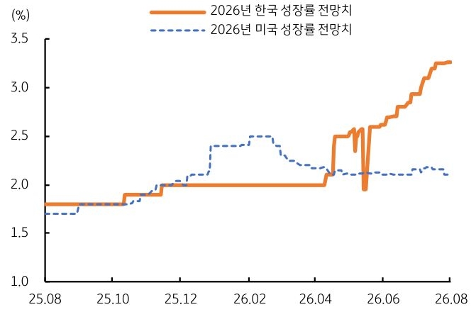 2025년 8월부터 2026년 8월까지 2026년 '한국 성장률' 전망치 및 2026년 미국 성장률 전망치 추이를 그래프로 정리했다.