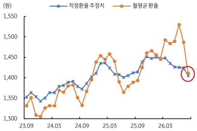 2023년 9월부터 2026년 3월까지 '적정환율' 추정치 및 월평균 환율 추이를 그래프로 정리했다. 