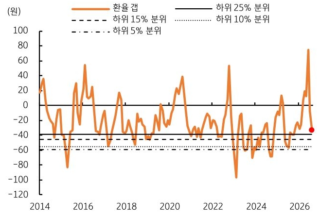 2014년부터 2026년까지 '환율' 갭, 하위 5, 10, 15, 25% 분위의 각각 추이를 그래프로 정리했다.